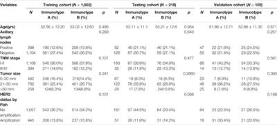 Tumor Microenvironment Characterization in Breast Cancer Identifies Prognostic and Neoadjuvant Chemotherapy Relevant Signatures